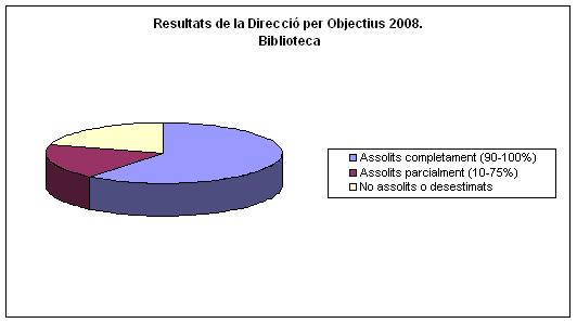 Resultats de la Direcci&oacute; per Objectius 2008. Biblioteca