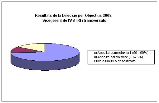 Resultats de la Direcci&oacute; per Objectius 2008. Vicegerent de l'ASTRI i transversals
