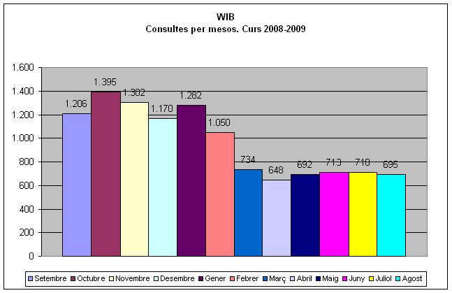 Visites a la WIB per mesos. Curs 2008-2009