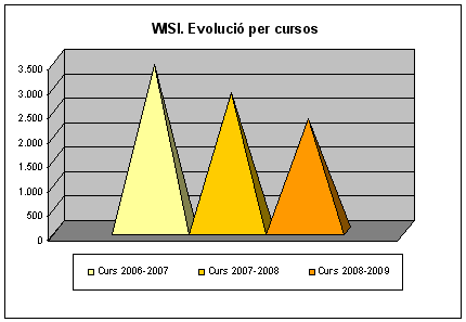 WISI. Visites per cursos
