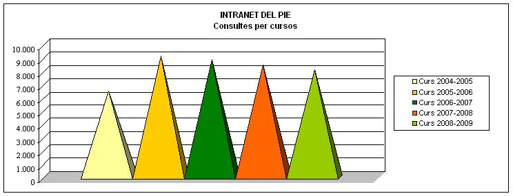 Consultes del PIE per cursos
