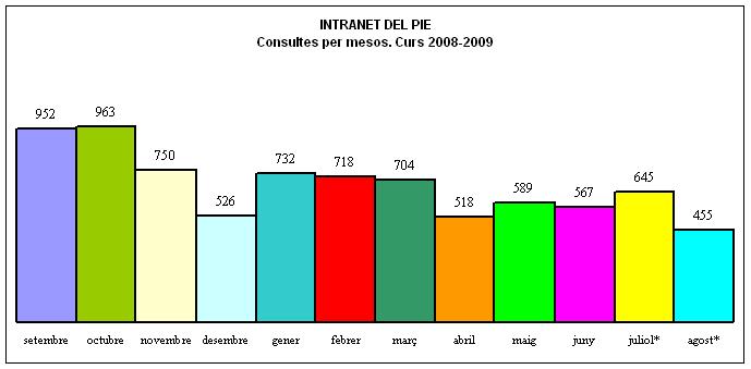 Consultes PIE per mesos. Curs 2008-2009