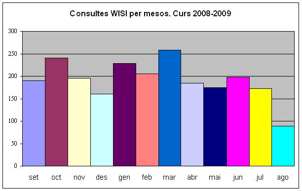 Consultes WISI per mesos. Curs 2008-2009