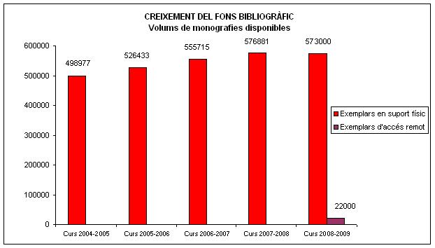 Creixement del fons bibliogràfic. Volums de monografies disponibles