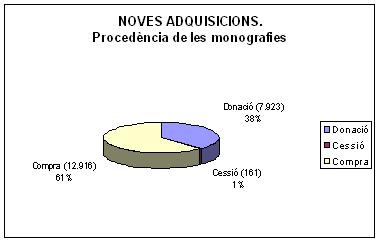 Creixement de les monografies disponibles. Noves adquisicions. Procedència de les monografies 2008-2009