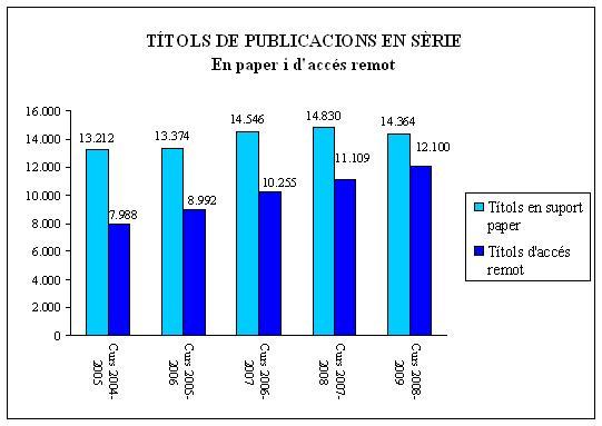 Títols de publicacions en sèrie. En paper i d'accés remot. Dades evolutives 2004-2009 