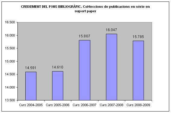 Creixement del fons bibliogràfic. Col·leccions de publicacions en sèrie en suport paper