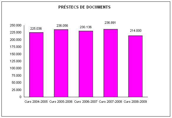 Pr&eacute;stecs de documents
