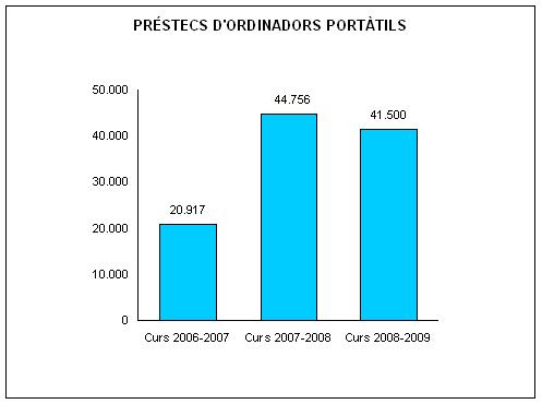 Pr&eacute;stecs d'ordinadors port&agrave;tils