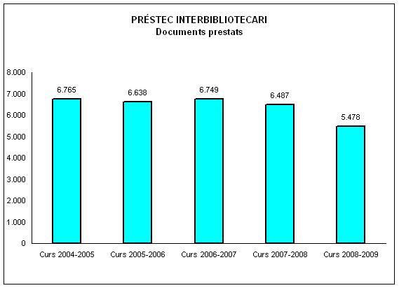 Pr&eacute;stec interbibliotecari. Documents prestats