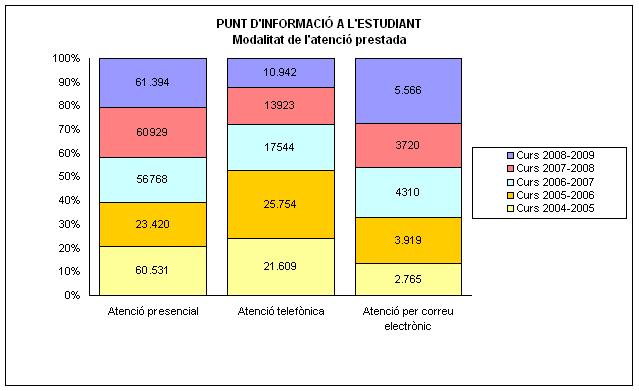 Punt d'Informaci&oacute; a l'Estudiant. Modalitat de l'atenci&oacute; prestada