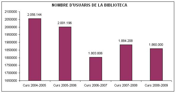 Nombre d'usuaris de la Biblioteca