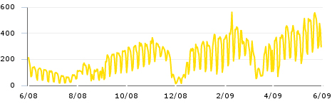 Nombre d'usuaris de la xarxa sense fils