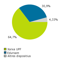 Percentatge d'usuaris Eduroam vs. sistema anterior