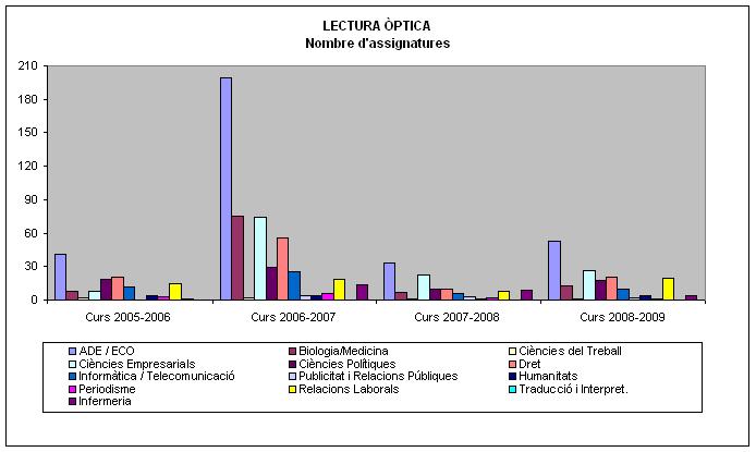 LECTURA &Ograve;PTICA. Nombre d'assignatures