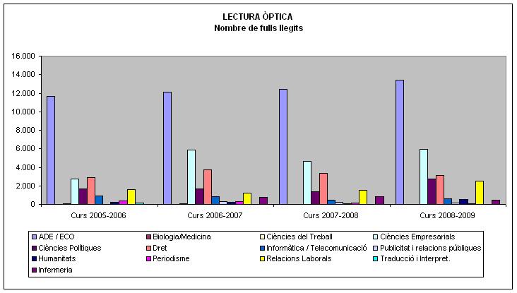 LECTURA &Ograve;PTICA. Nombre de fulls llegits