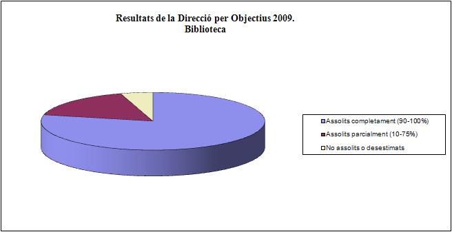 Resultats de la Direcció per Objectius 2009. Biblioteca