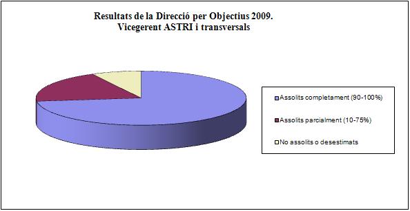 Resultats de la Direcció per Objectius 2009. Vicegerent de l'ASTRI i transversals