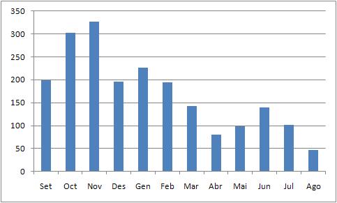 Consultes WISI per mesos. Curs 2009-2010