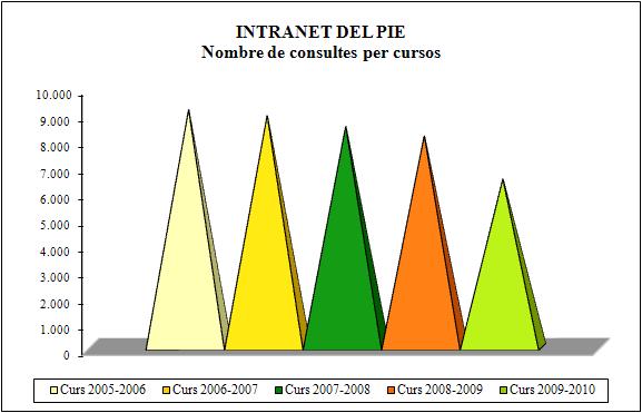 Intranet del PIE. Nombre de consultes per cursos