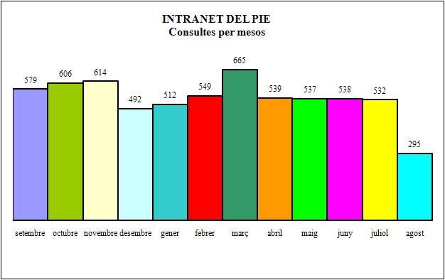 Intranet del PIE. Nombre de consultes per mesos. Curs 2009-2010