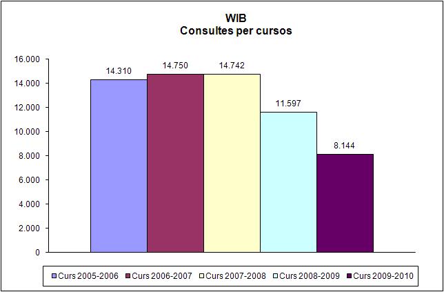 WIB. Nombre de consultes per mesos