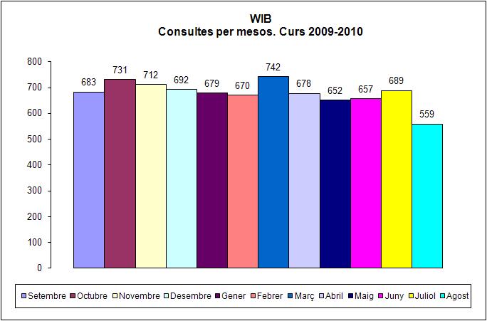 WIB. Nombre de consultes per cursos