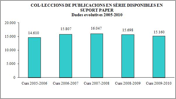 Creixement del fons bibliogràfic. Col·leccions de publicacions en sèrie en suport paper