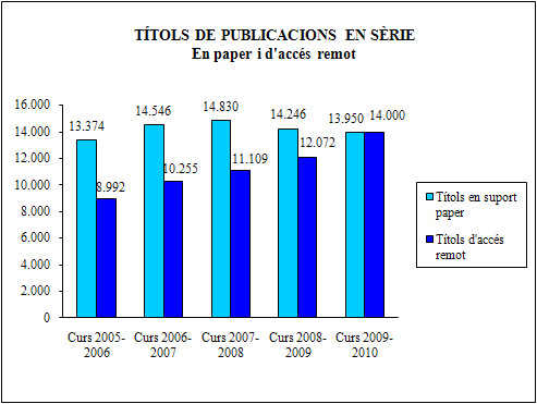 Títols de publicacions en sèrie. En paper i d'accés remot