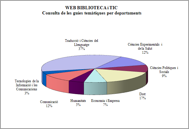 Web de la Biblioteca i TIC. Consulta de les guies temàtiques per departaments. 2009-2010