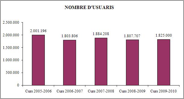 Nombre d'usuaris