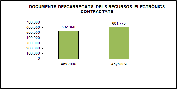 Documents descarregats dels recursos electrònics contractats