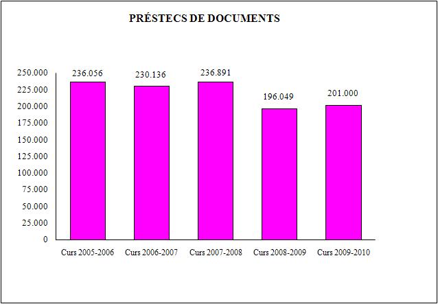 Préstec de documents