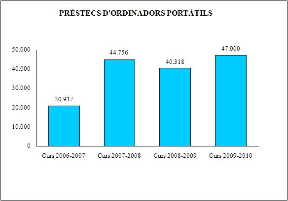 Préstecs d'ordinadors portàtils