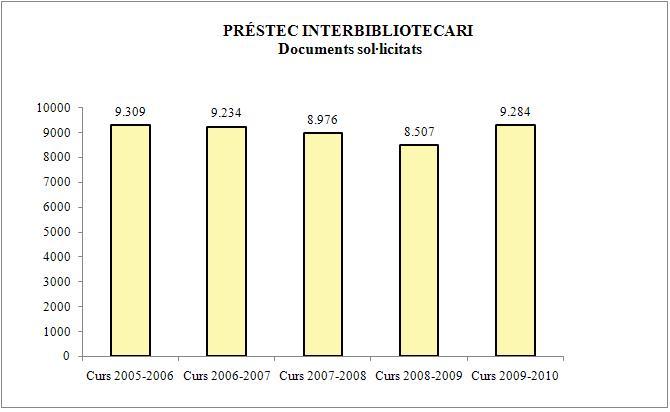 Préstec interbibliotecari. Documents sol·licitats