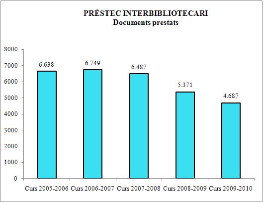 Préstec interbibliotecari. Documents prestats