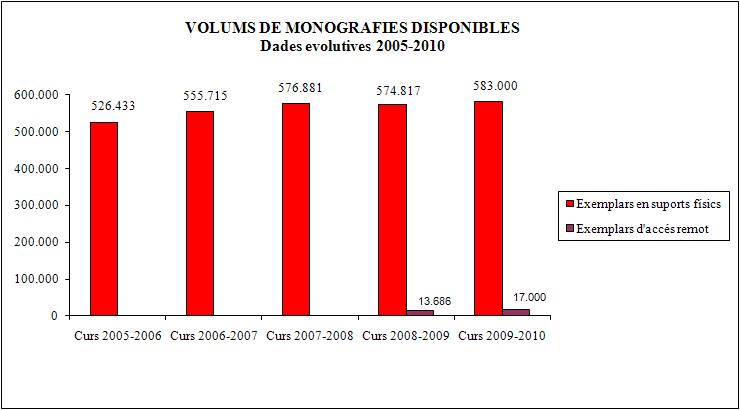 Creixement del fons bibliogràfic. Volums de monografies disponibles