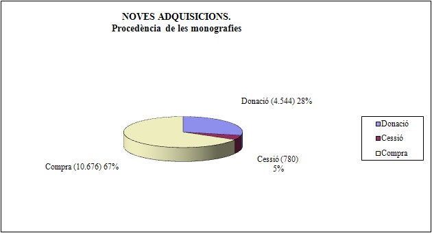 Noves adquisicions. Procedència de les monografies
