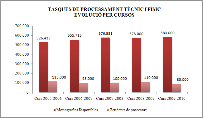 8.5. Tasques de processament tècnic i físic. Evolució per cursos