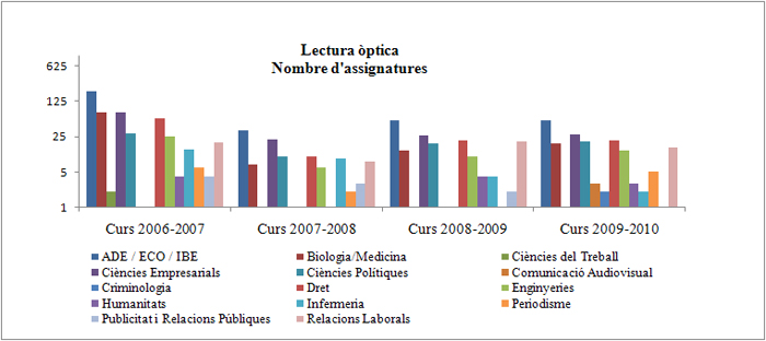 Lectura Òptica. Nombre d'assignatures