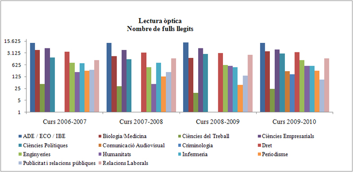 Lectura Òptica. Nombre de fulls llegits
