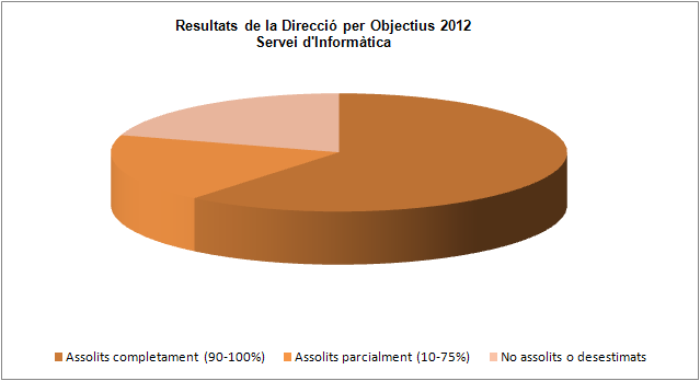Resultats DpO Servei d'Inform&agrave;tica