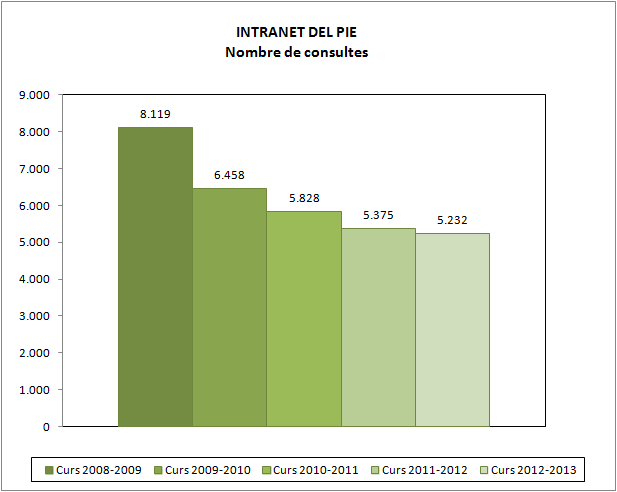 Intranet del PIE. Nombre de consultes per cursos
