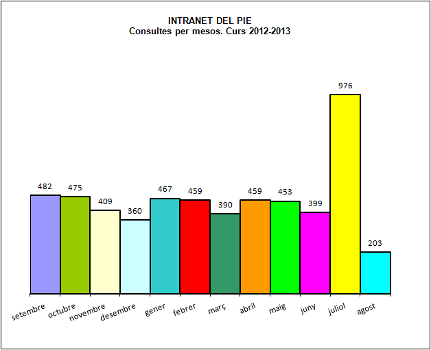Intranet del PIE. Nombre de consultes per mesos