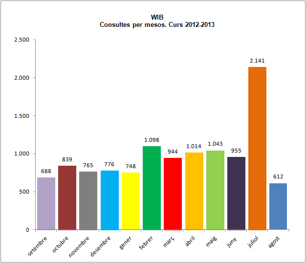Wib: consultes per mesos. Curs 2012-2013