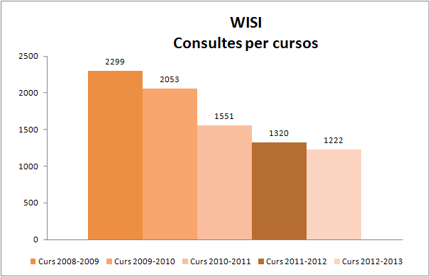 WISI. Visites per cursos