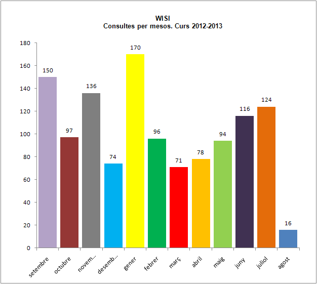 Consultes WISI per mesos
