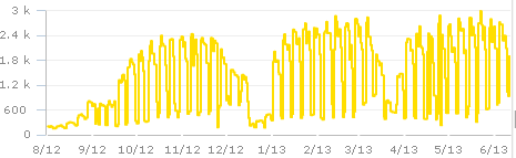 Nombre d'usuaris de la xarxa sense fils