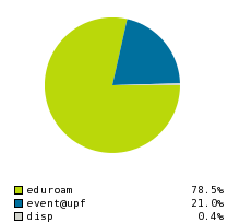 &Uacute;s de les xarxes disponibles