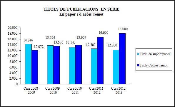 Títols de publicacions en sèrie en suport paper i d'accés remot. 2012-2013